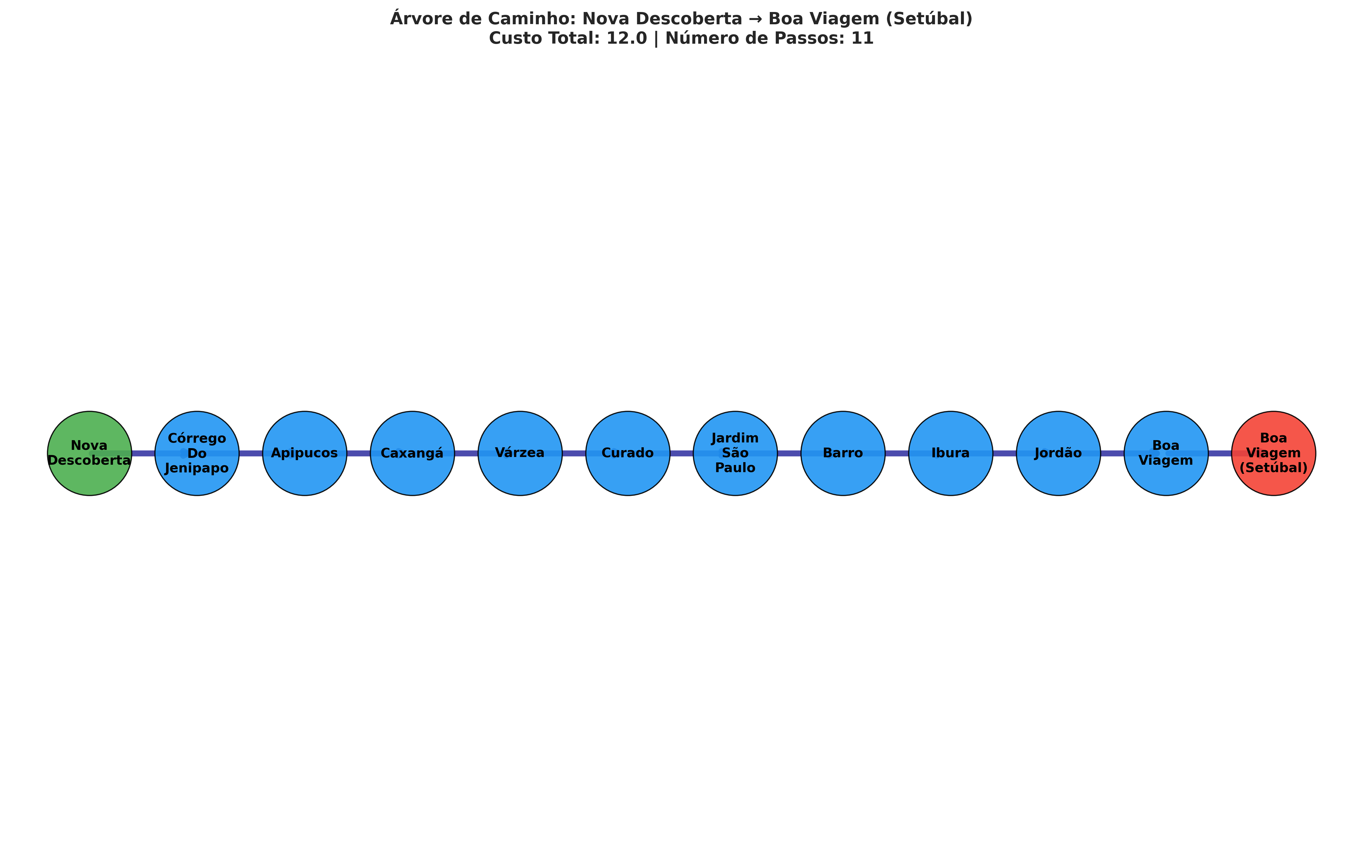Árvore de Percurso: Nova Descoberta → Boa Viagem (Setúbal)