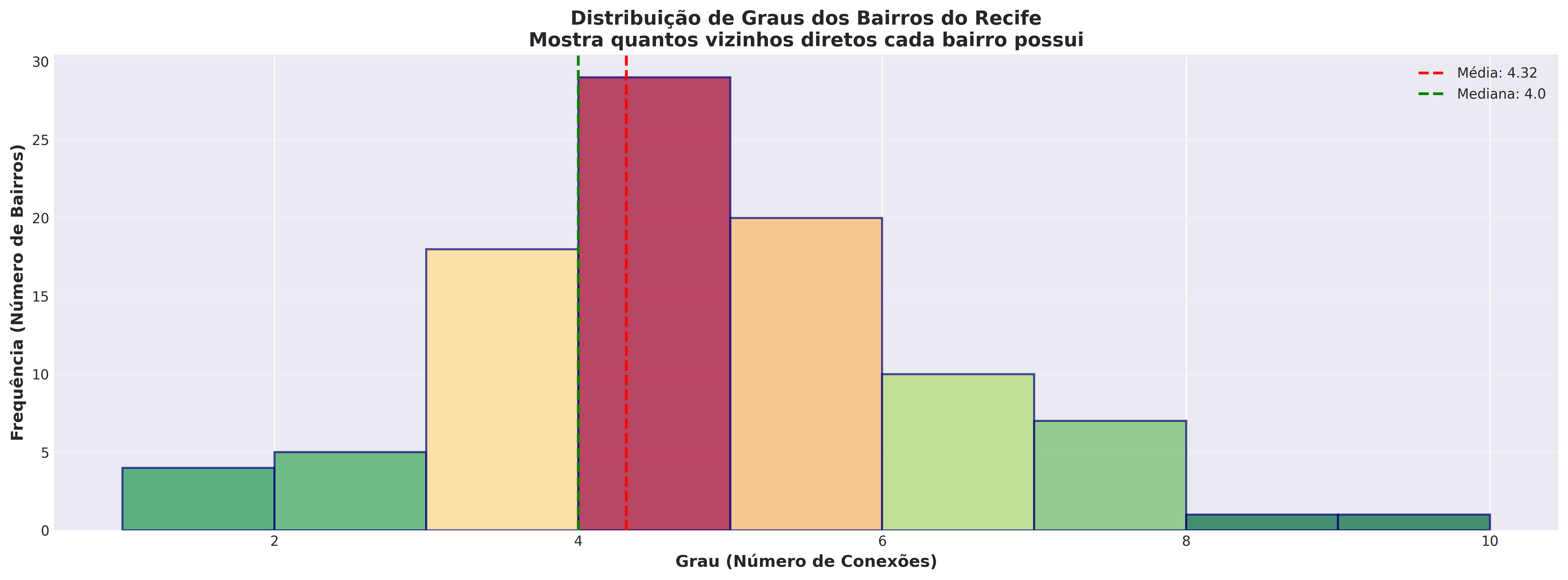 Histograma de Distribuição de Graus