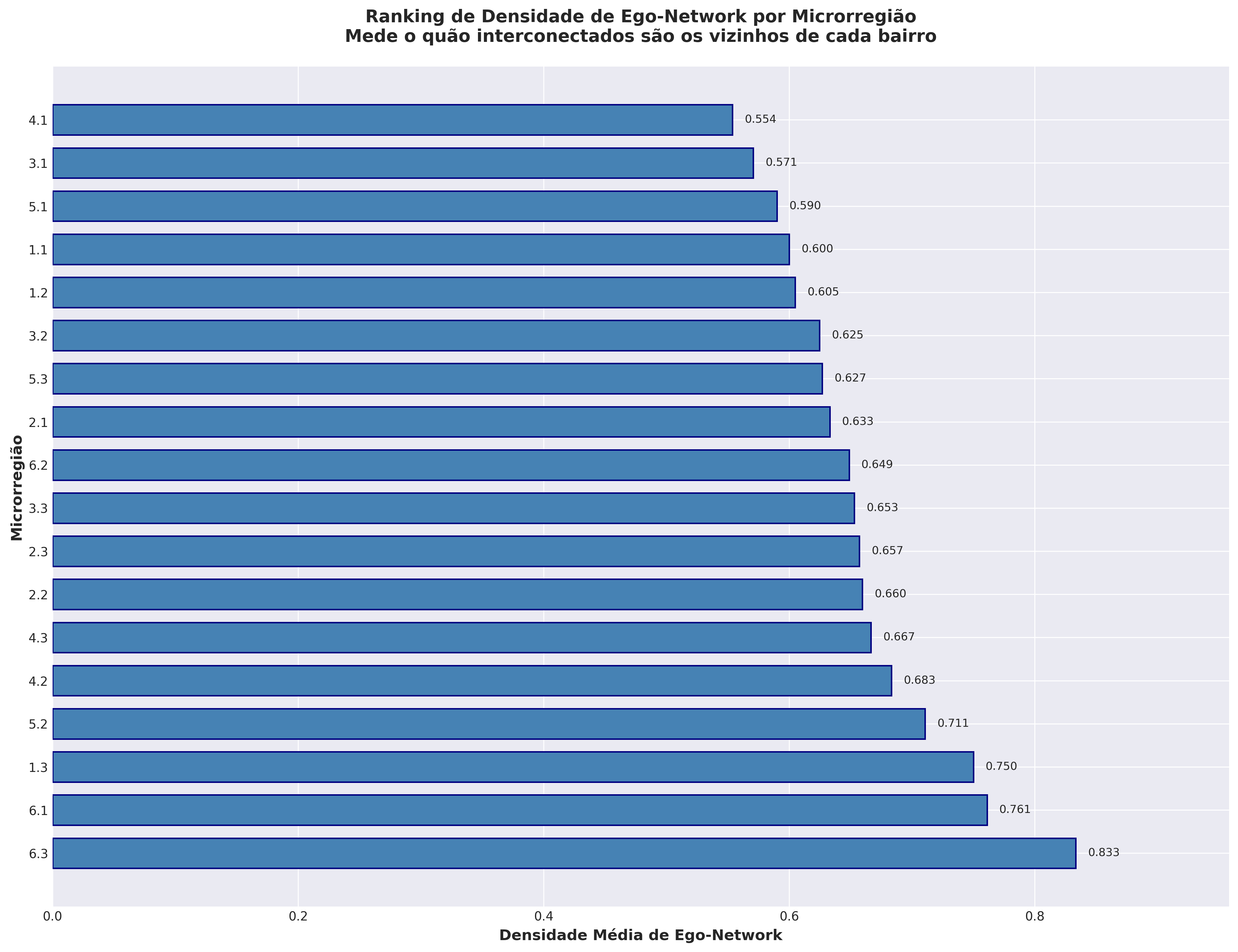 Ranking de Densidade por Microrregião