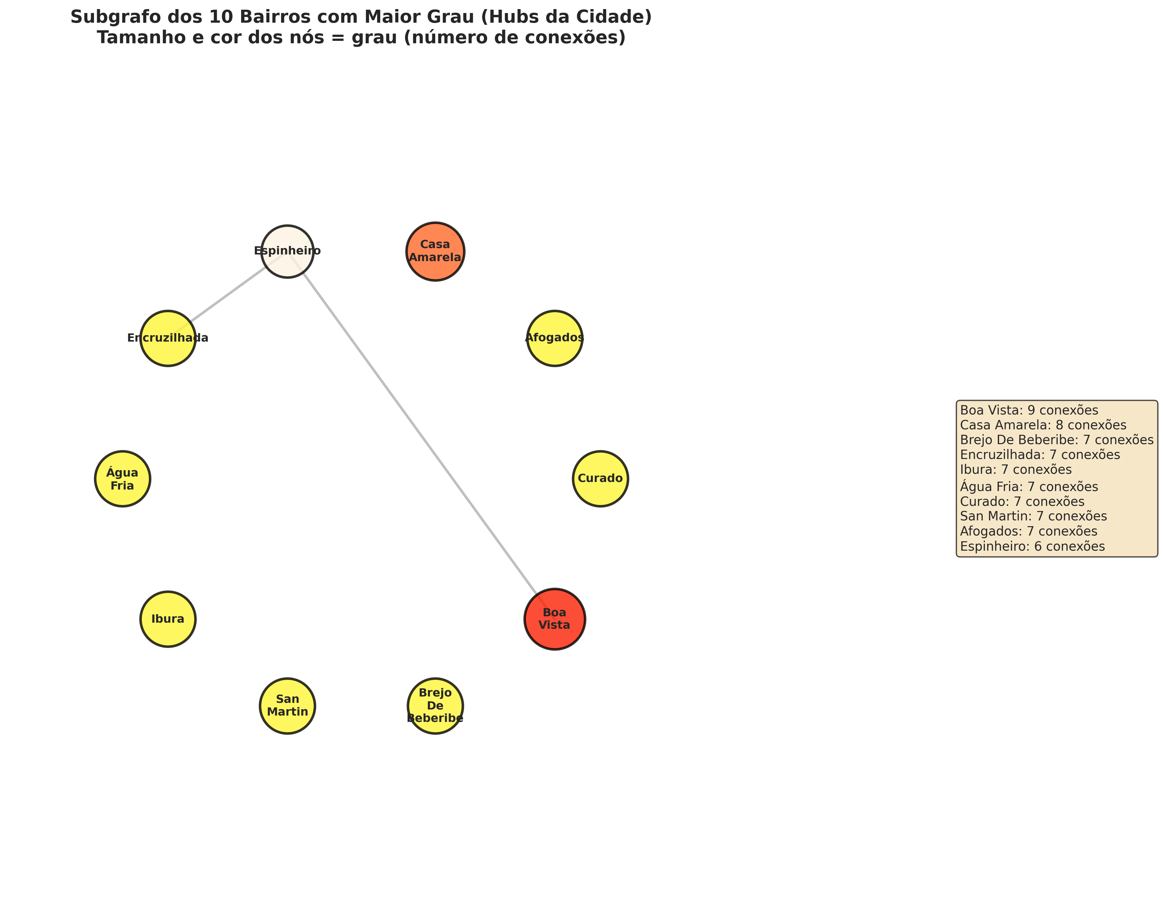 Subgrafo Top 10 Bairros
