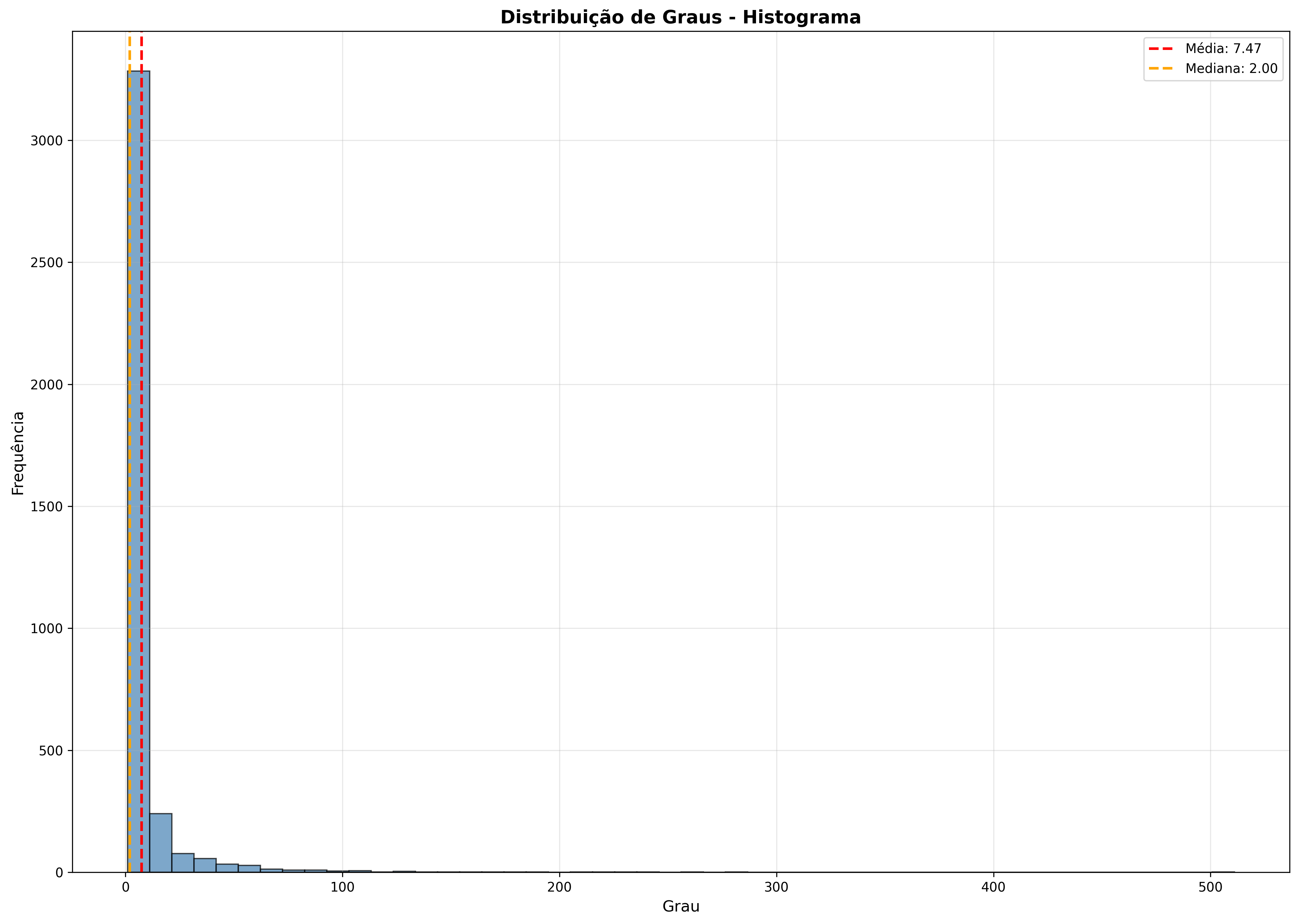 Distribuição de Graus - Bitcoin Alpha