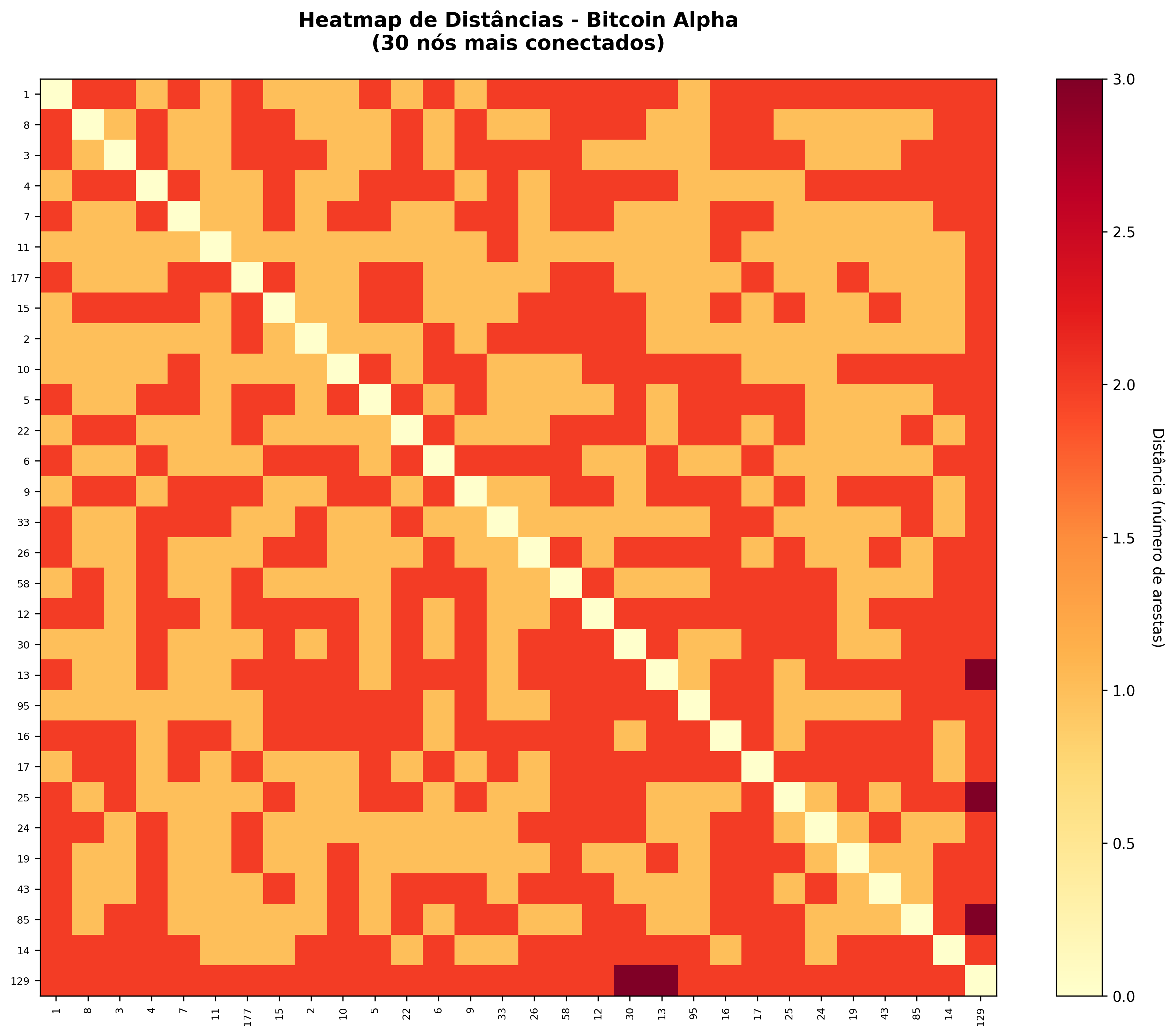Heatmap de Distâncias - Bitcoin Alpha