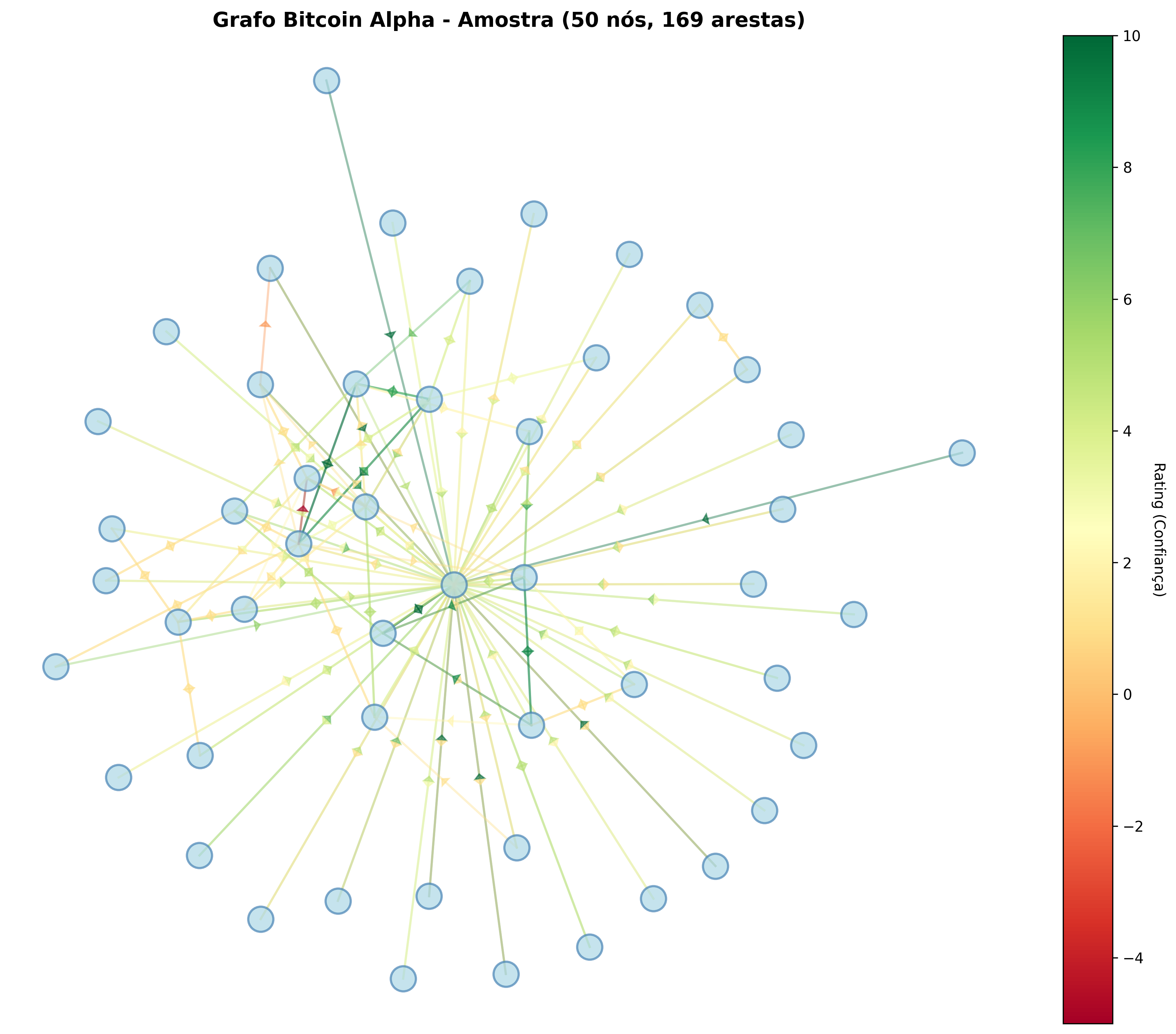 Amostra do Grafo - Bitcoin Alpha